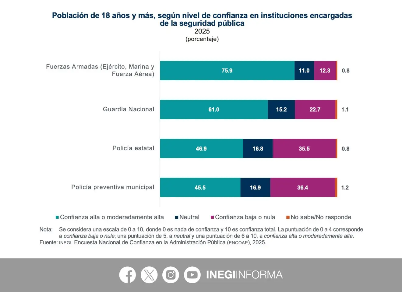 Confidence in Mexico 2025: Armed Forces lead